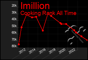 Total Graph of Imillion