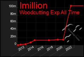 Total Graph of Imillion