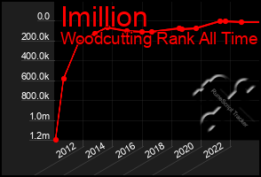 Total Graph of Imillion