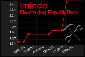 Total Graph of Iminde