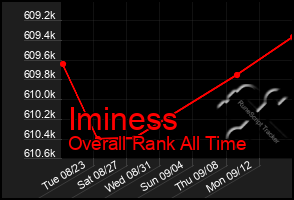 Total Graph of Iminess