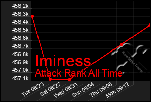 Total Graph of Iminess