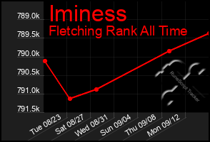 Total Graph of Iminess