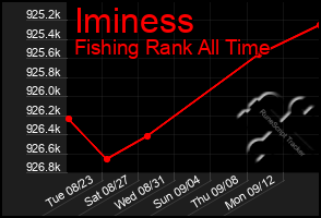 Total Graph of Iminess
