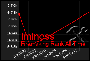 Total Graph of Iminess