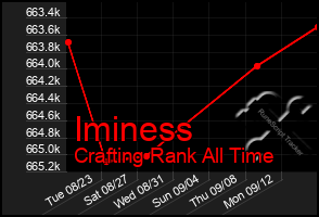 Total Graph of Iminess