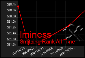 Total Graph of Iminess
