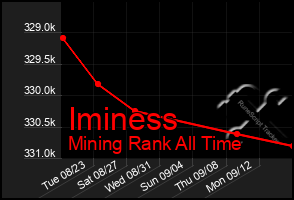Total Graph of Iminess