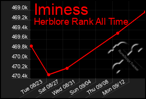 Total Graph of Iminess