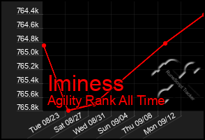 Total Graph of Iminess