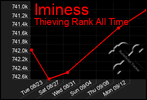 Total Graph of Iminess