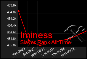 Total Graph of Iminess