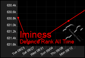 Total Graph of Iminess