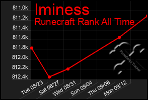 Total Graph of Iminess