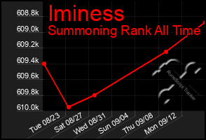 Total Graph of Iminess
