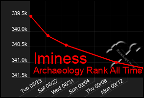 Total Graph of Iminess