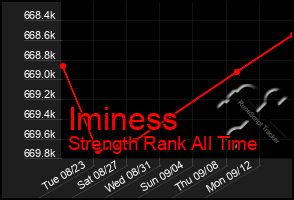 Total Graph of Iminess