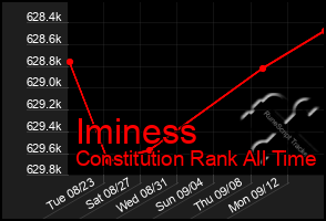 Total Graph of Iminess