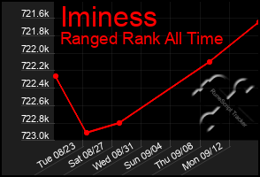 Total Graph of Iminess