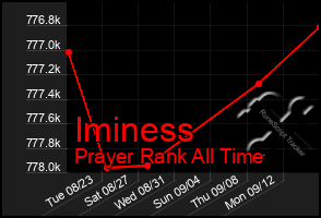 Total Graph of Iminess