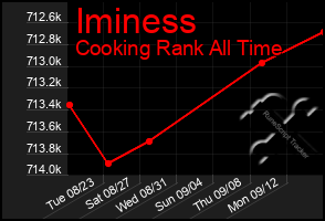 Total Graph of Iminess