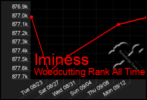 Total Graph of Iminess