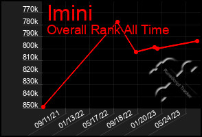 Total Graph of Imini