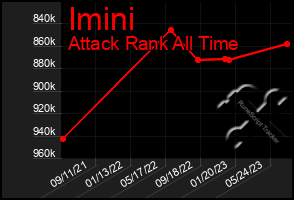 Total Graph of Imini