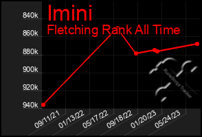 Total Graph of Imini