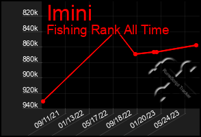 Total Graph of Imini