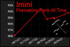 Total Graph of Imini