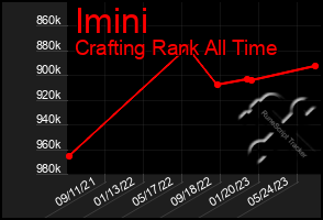 Total Graph of Imini