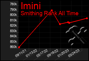Total Graph of Imini