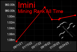 Total Graph of Imini