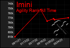 Total Graph of Imini