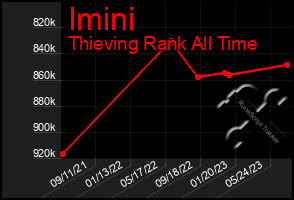 Total Graph of Imini