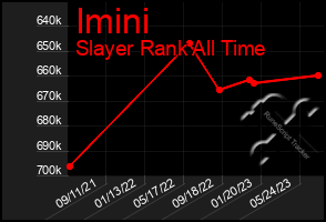 Total Graph of Imini