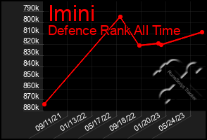 Total Graph of Imini