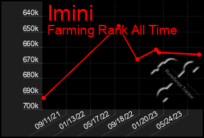 Total Graph of Imini
