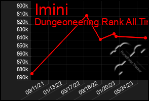 Total Graph of Imini