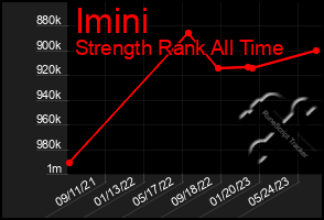 Total Graph of Imini