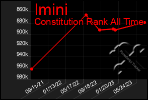Total Graph of Imini