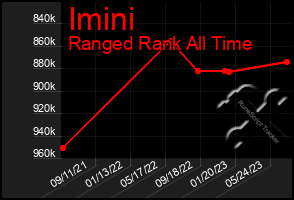 Total Graph of Imini