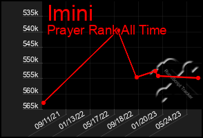 Total Graph of Imini