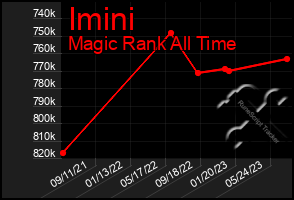 Total Graph of Imini