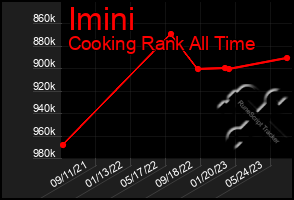 Total Graph of Imini