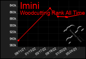Total Graph of Imini