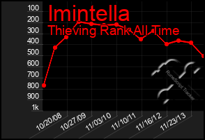 Total Graph of Imintella