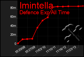 Total Graph of Imintella