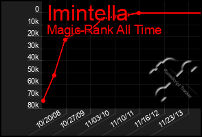 Total Graph of Imintella